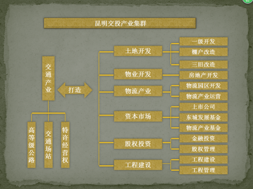 交投產(chǎn)業(yè)板塊